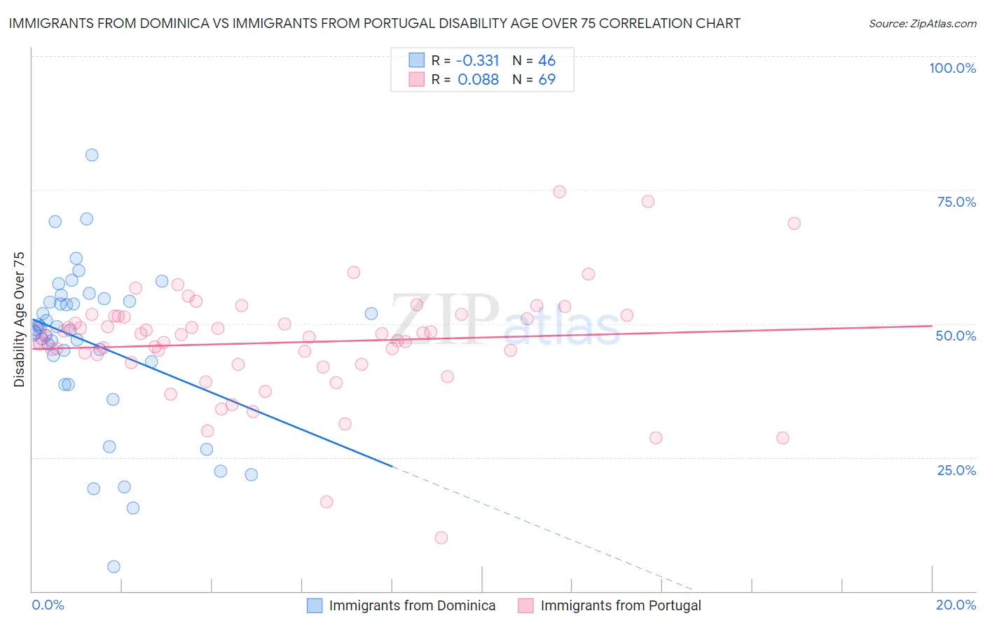 Immigrants from Dominica vs Immigrants from Portugal Disability Age Over 75
