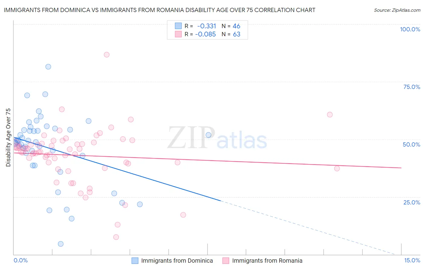 Immigrants from Dominica vs Immigrants from Romania Disability Age Over 75