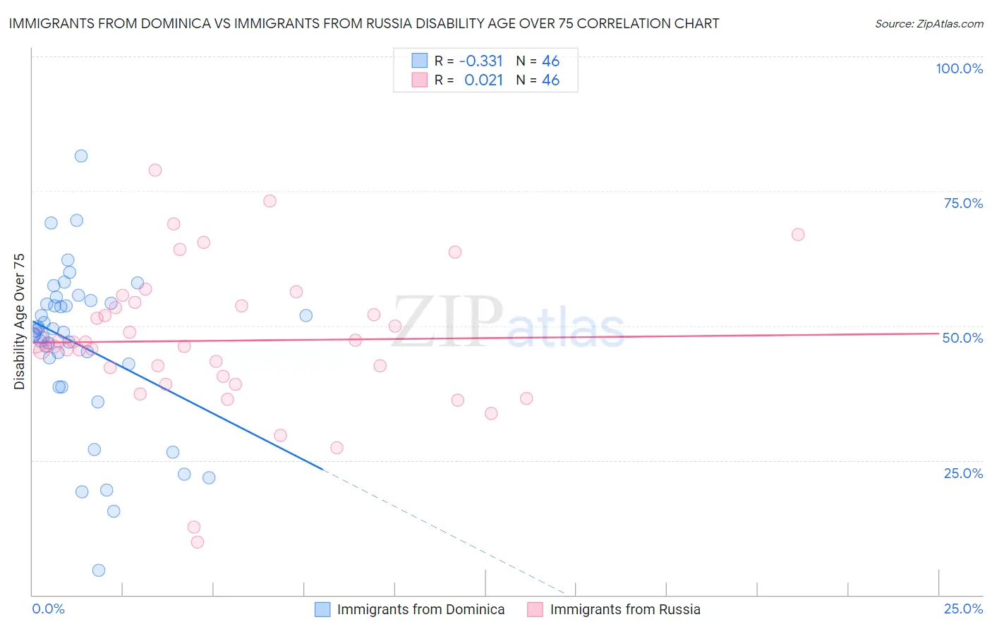 Immigrants from Dominica vs Immigrants from Russia Disability Age Over 75