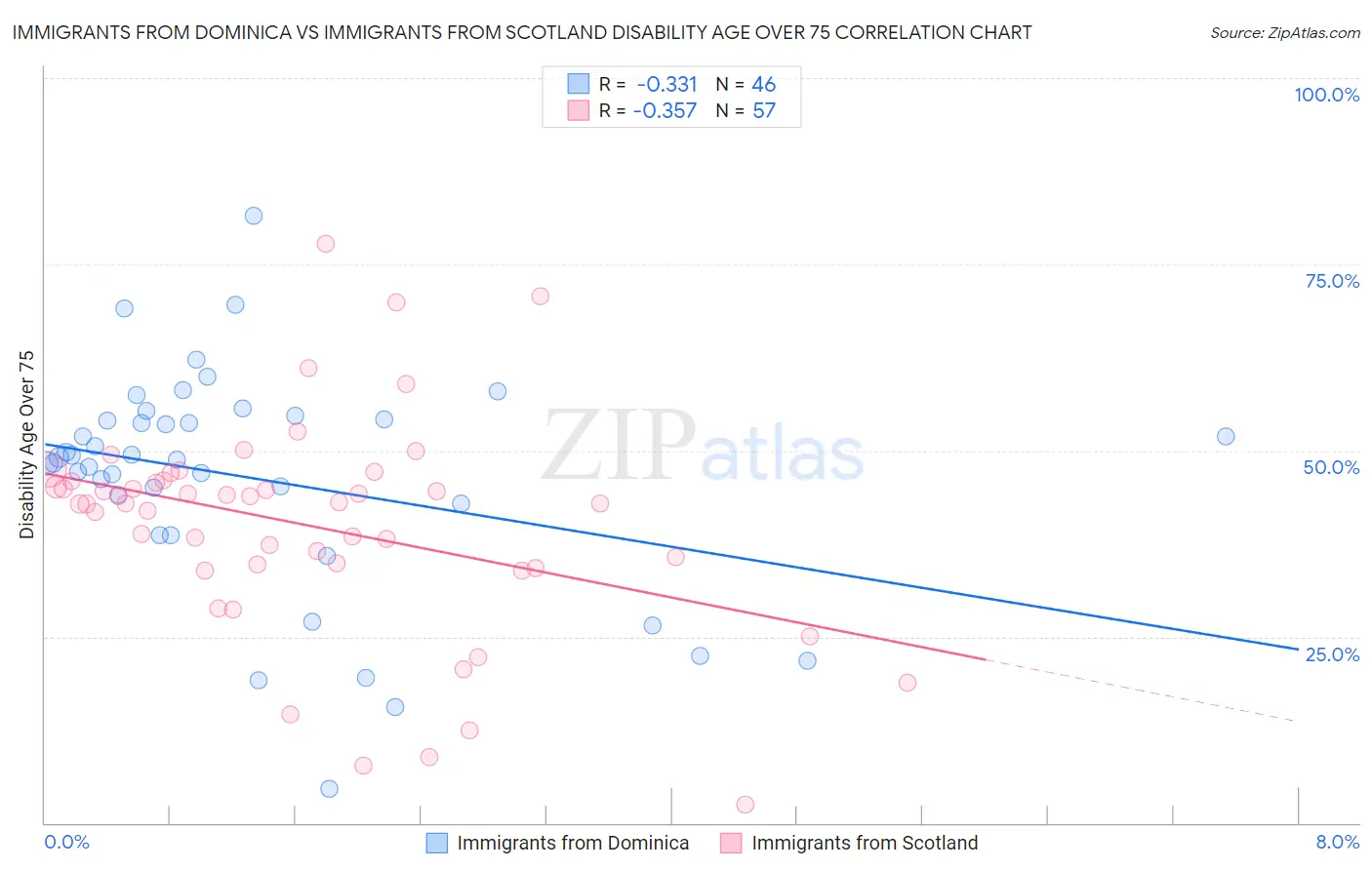 Immigrants from Dominica vs Immigrants from Scotland Disability Age Over 75
