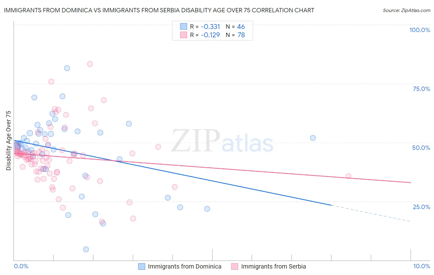 Immigrants from Dominica vs Immigrants from Serbia Disability Age Over 75