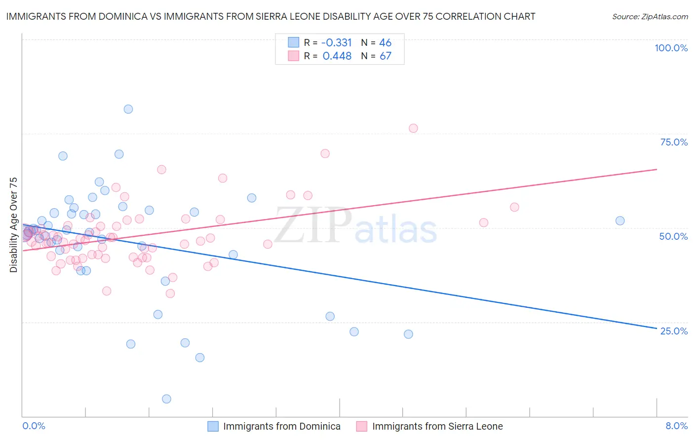 Immigrants from Dominica vs Immigrants from Sierra Leone Disability Age Over 75