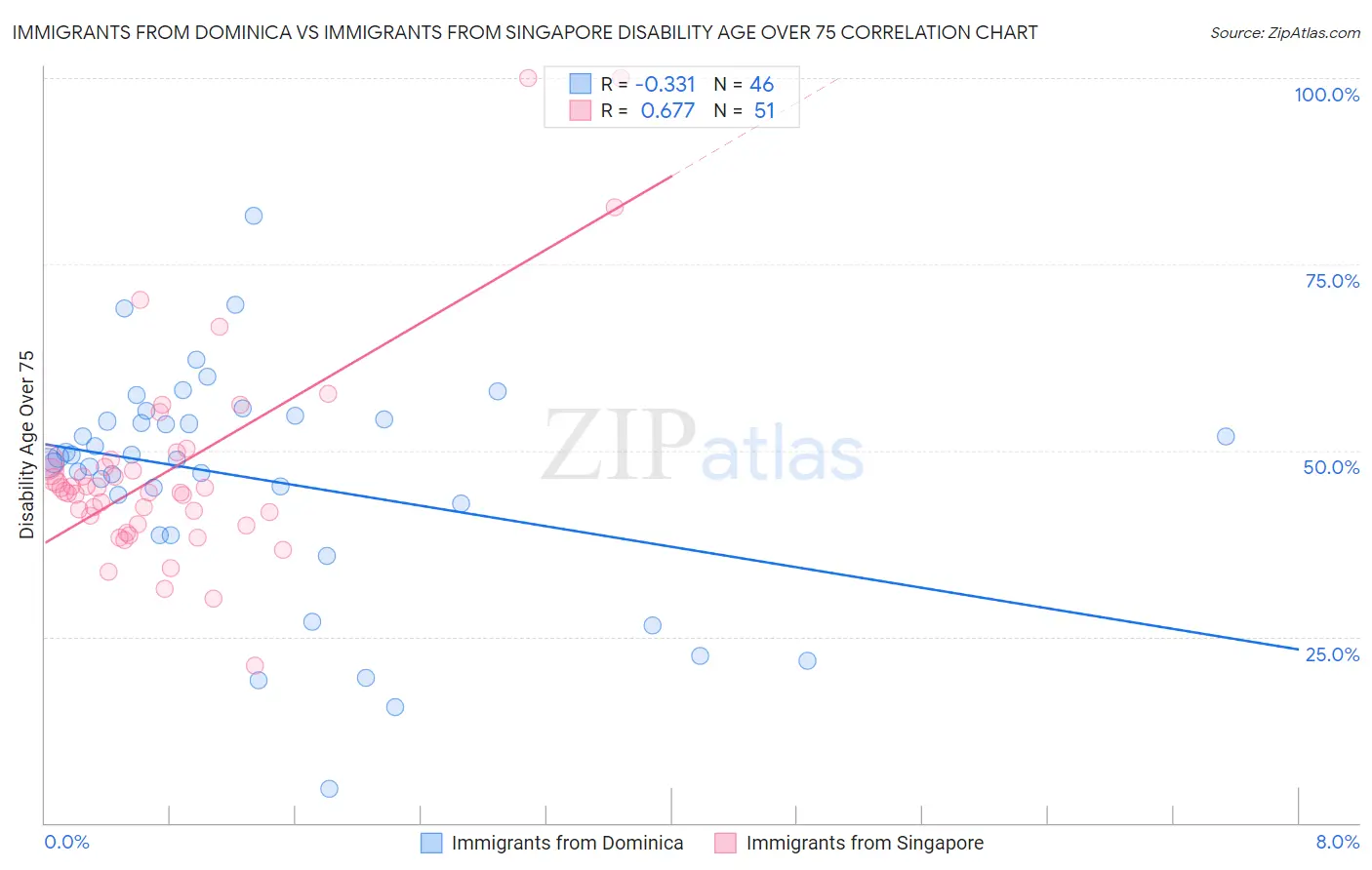 Immigrants from Dominica vs Immigrants from Singapore Disability Age Over 75