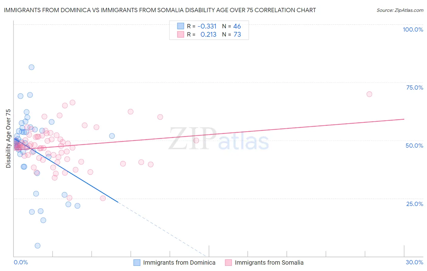 Immigrants from Dominica vs Immigrants from Somalia Disability Age Over 75