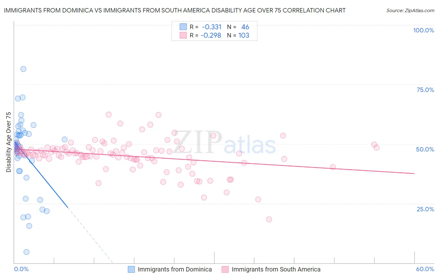 Immigrants from Dominica vs Immigrants from South America Disability Age Over 75