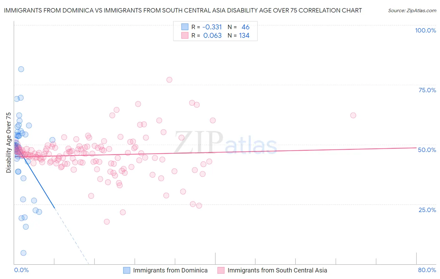 Immigrants from Dominica vs Immigrants from South Central Asia Disability Age Over 75