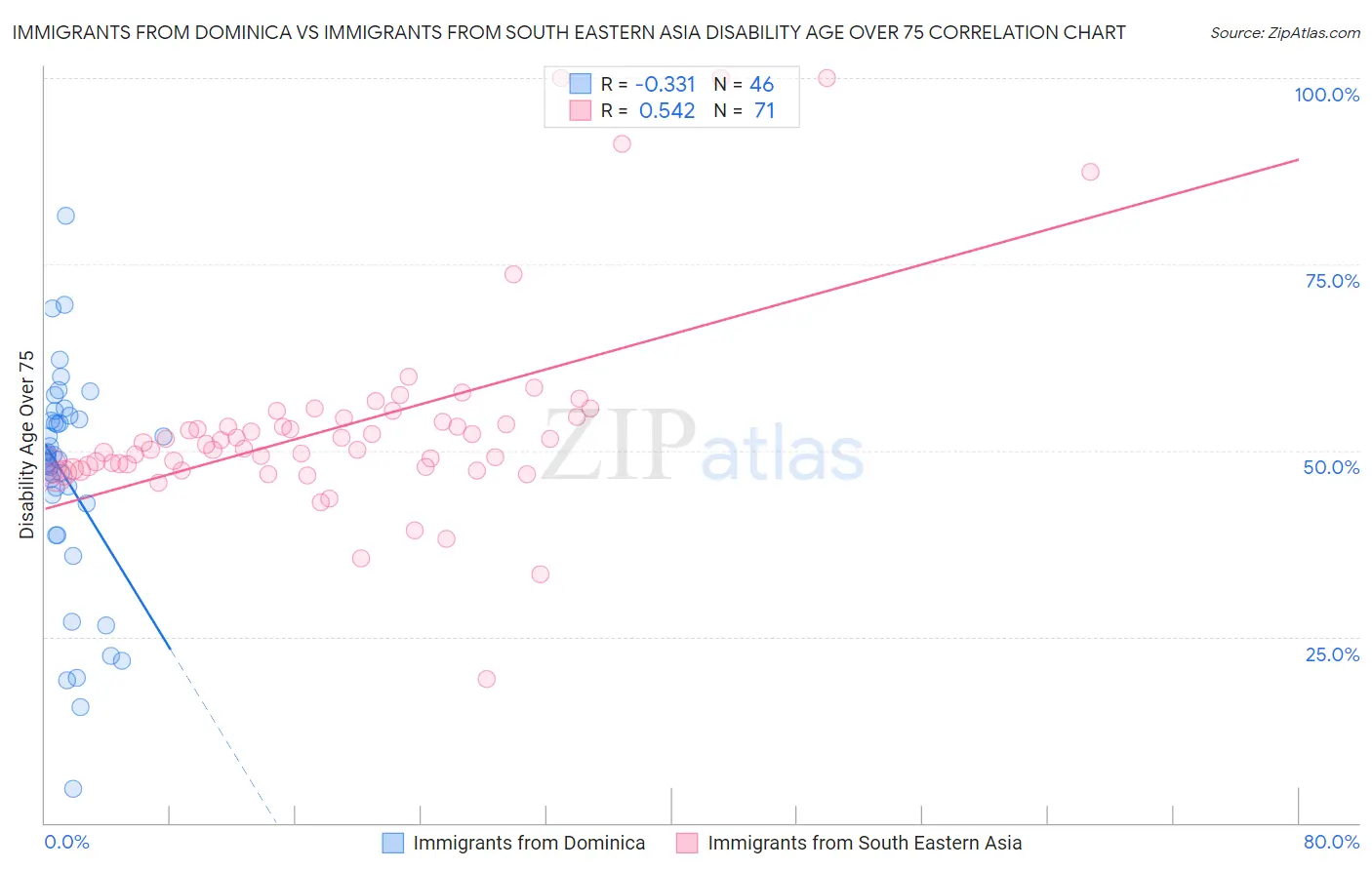 Immigrants from Dominica vs Immigrants from South Eastern Asia Disability Age Over 75