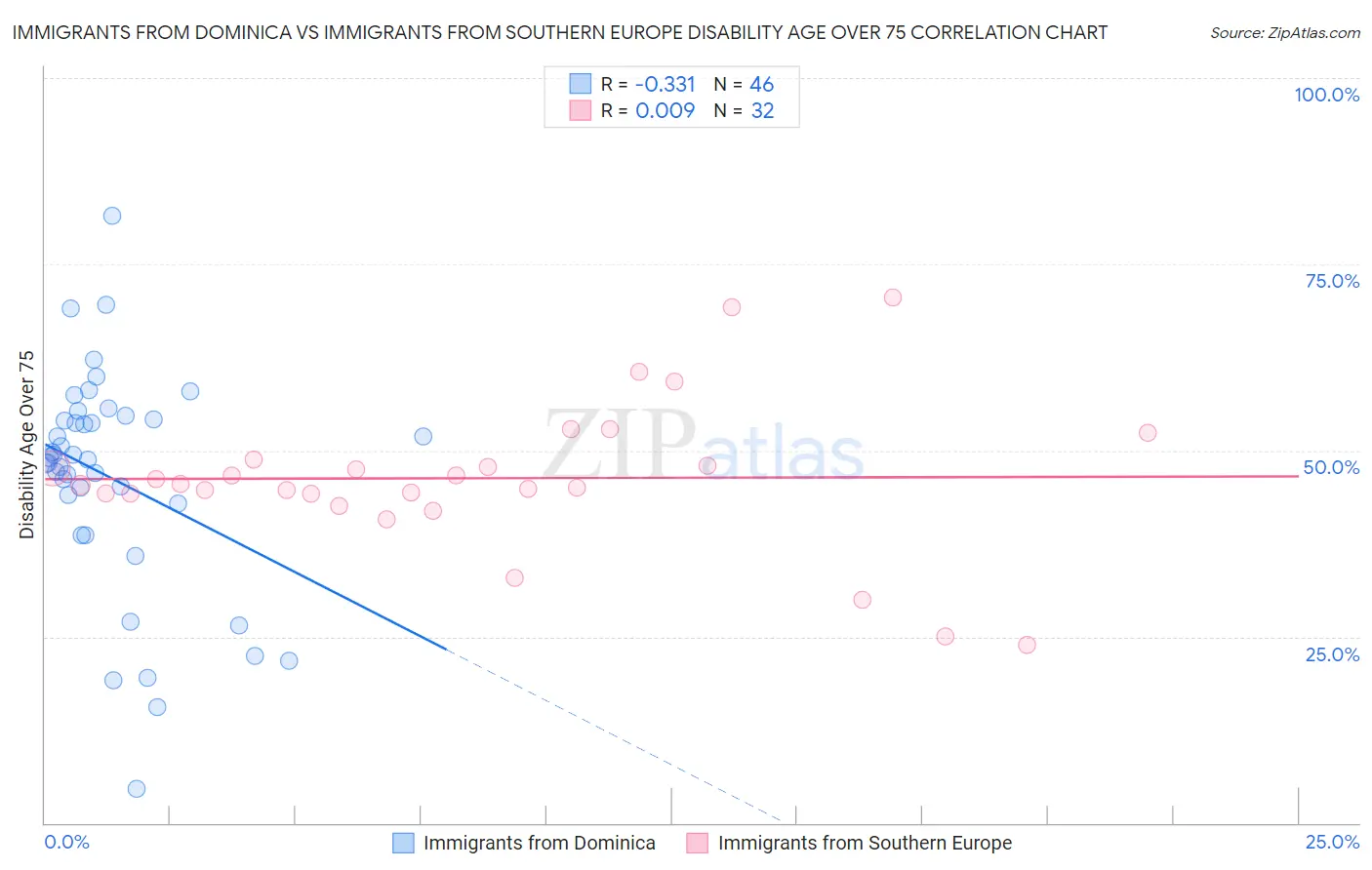 Immigrants from Dominica vs Immigrants from Southern Europe Disability Age Over 75