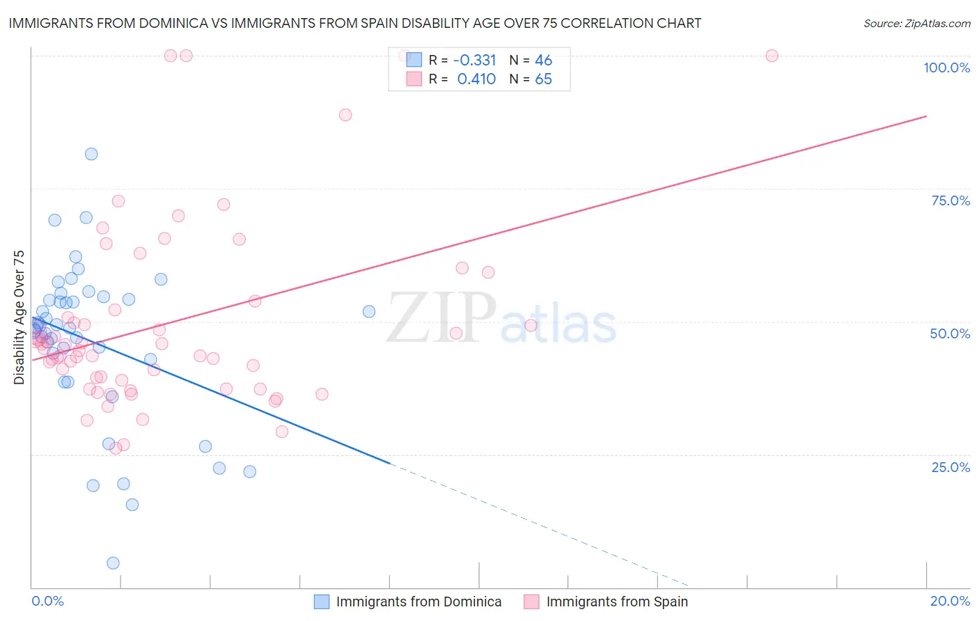 Immigrants from Dominica vs Immigrants from Spain Disability Age Over 75
