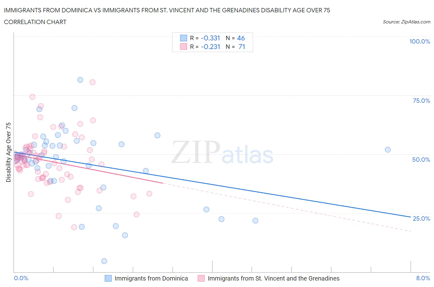 Immigrants from Dominica vs Immigrants from St. Vincent and the Grenadines Disability Age Over 75