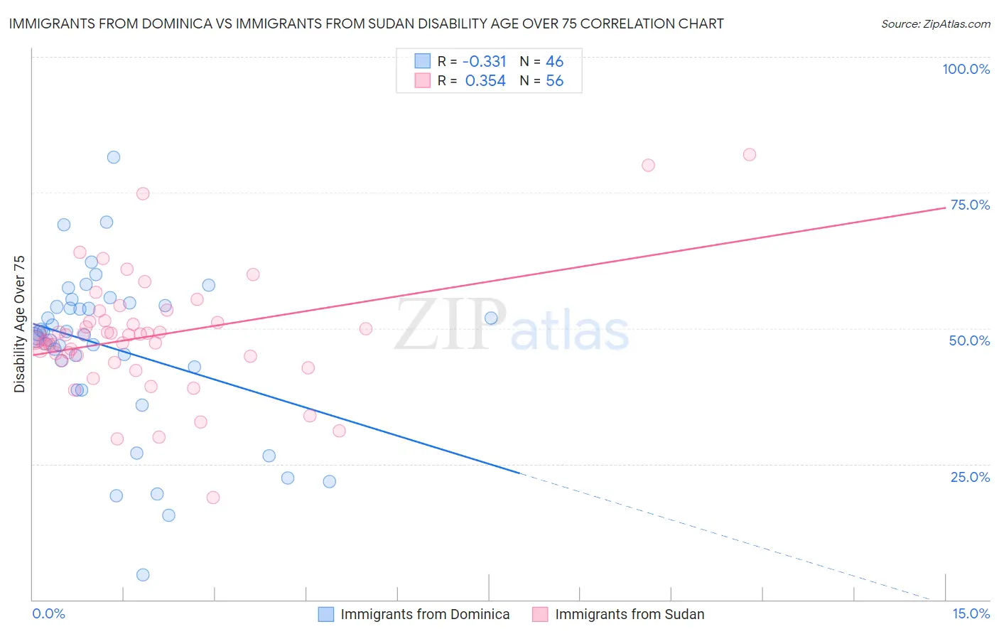 Immigrants from Dominica vs Immigrants from Sudan Disability Age Over 75