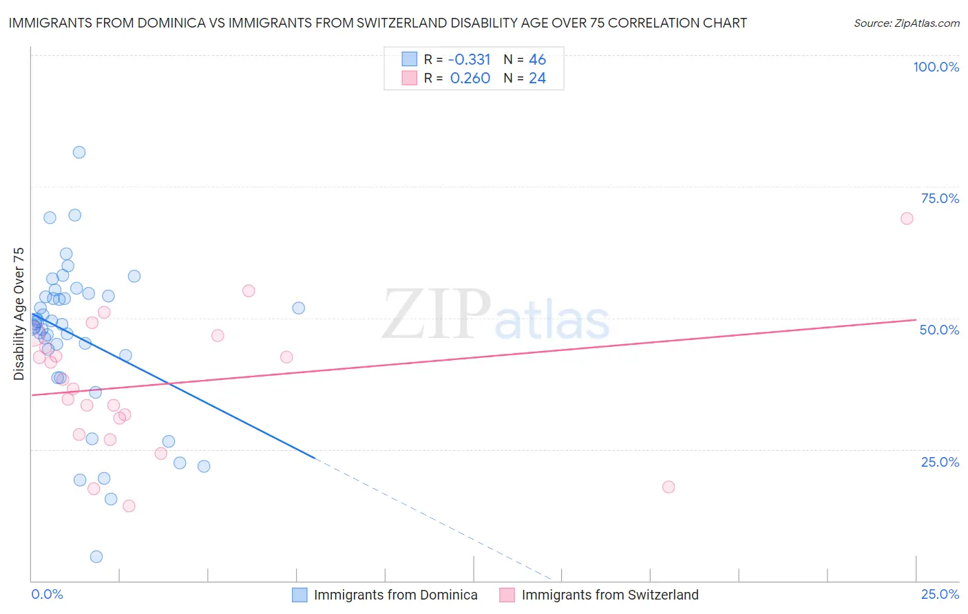 Immigrants from Dominica vs Immigrants from Switzerland Disability Age Over 75