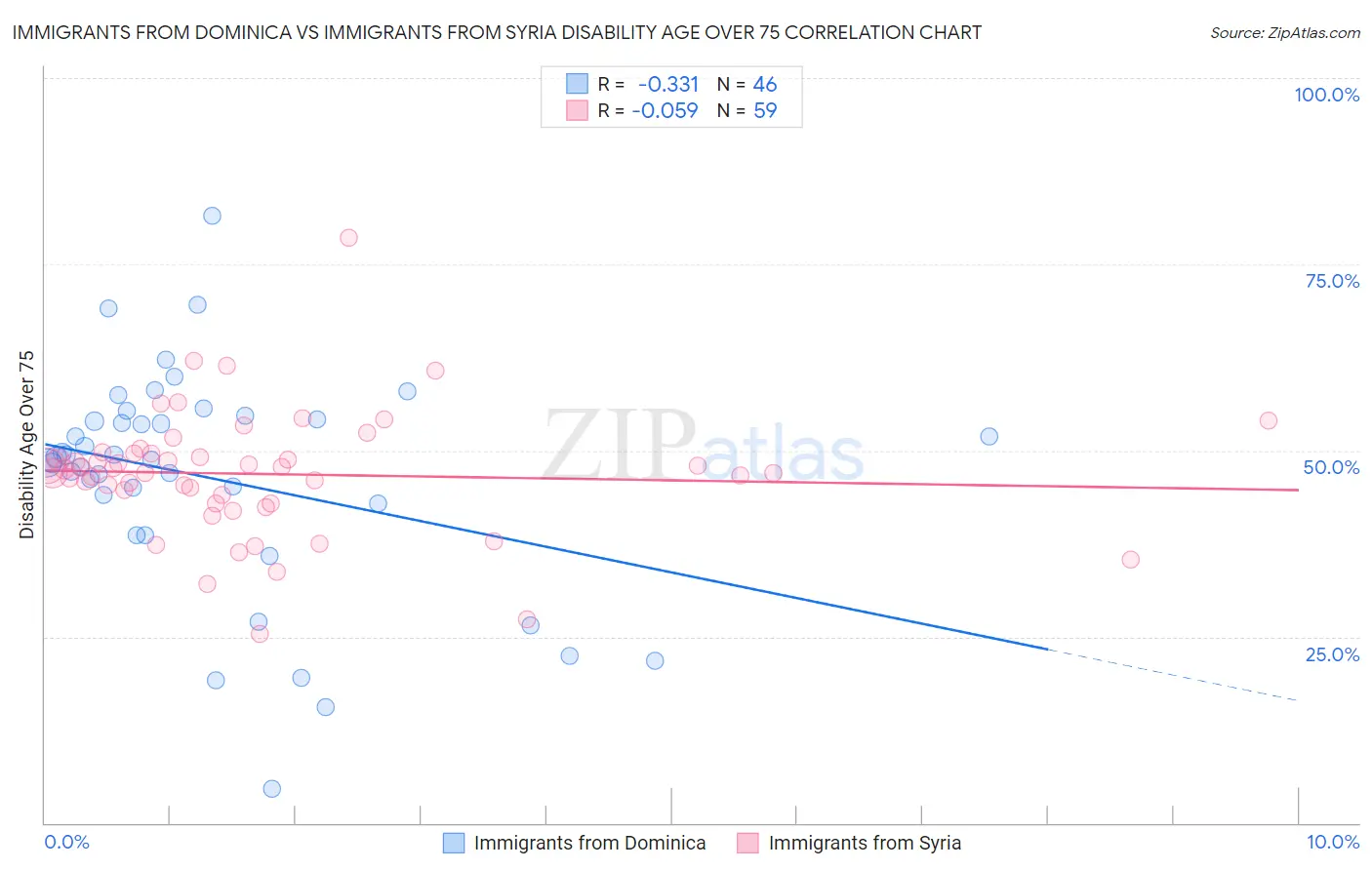 Immigrants from Dominica vs Immigrants from Syria Disability Age Over 75