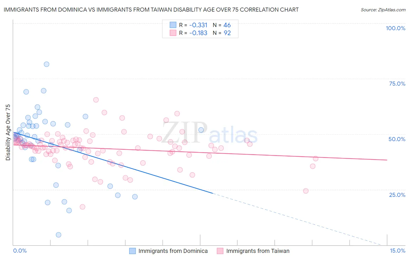 Immigrants from Dominica vs Immigrants from Taiwan Disability Age Over 75