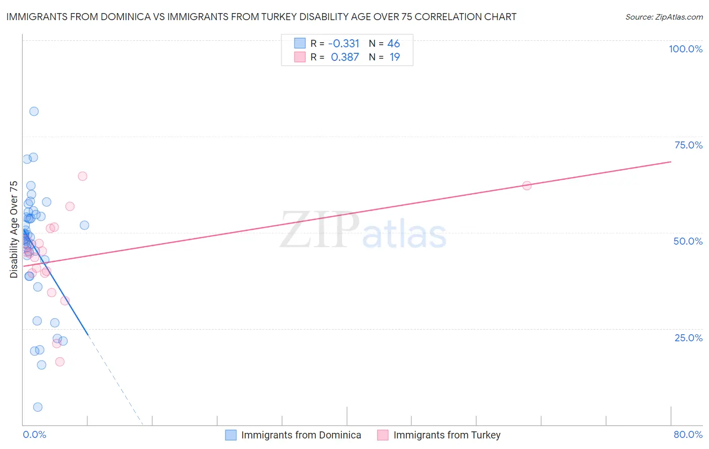 Immigrants from Dominica vs Immigrants from Turkey Disability Age Over 75