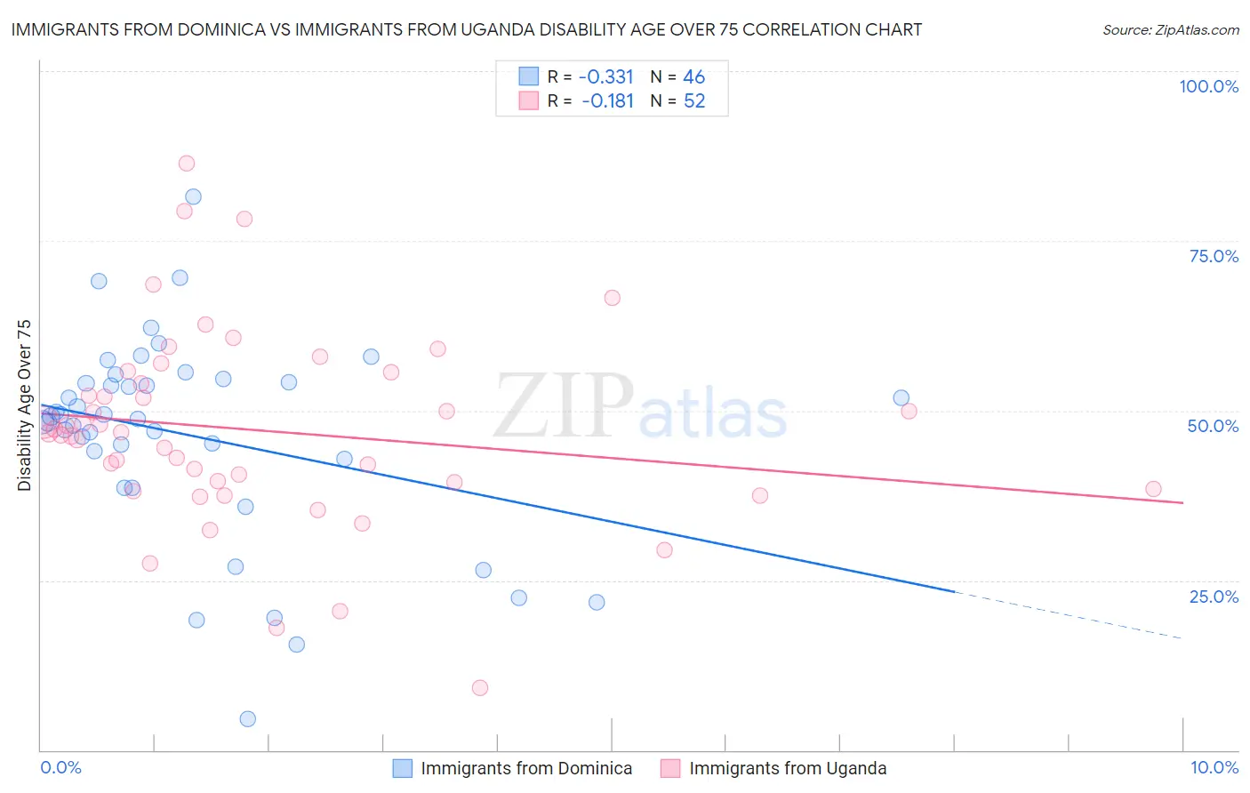 Immigrants from Dominica vs Immigrants from Uganda Disability Age Over 75