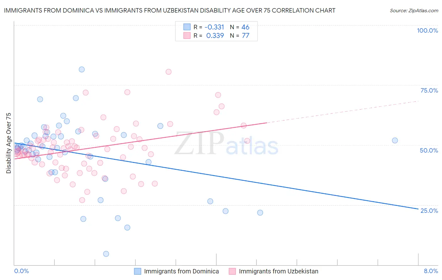 Immigrants from Dominica vs Immigrants from Uzbekistan Disability Age Over 75
