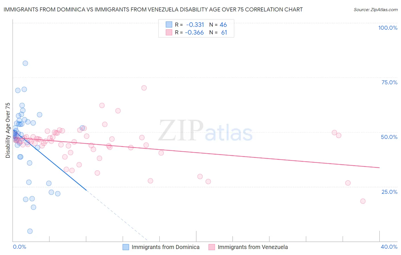 Immigrants from Dominica vs Immigrants from Venezuela Disability Age Over 75