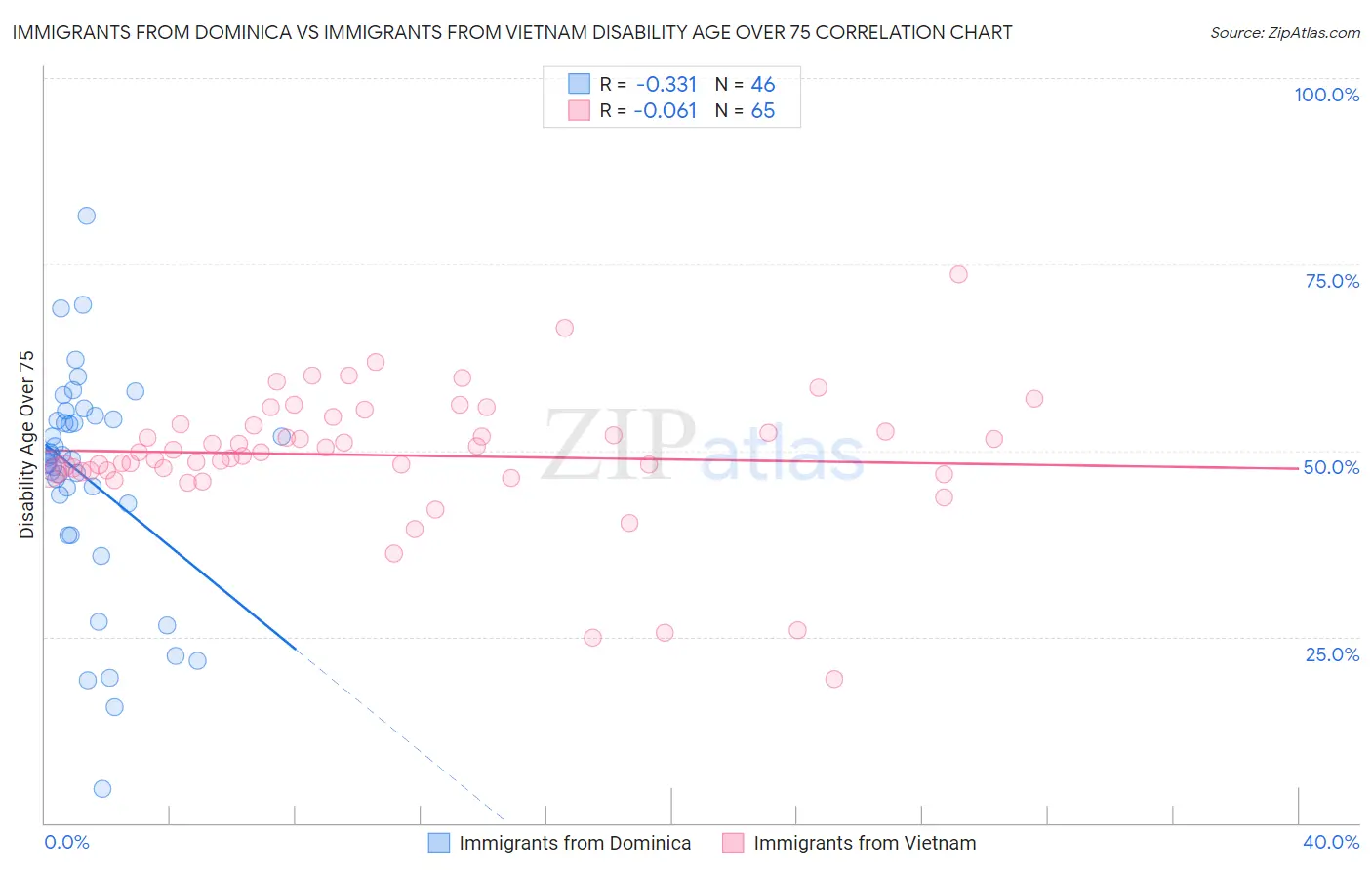 Immigrants from Dominica vs Immigrants from Vietnam Disability Age Over 75