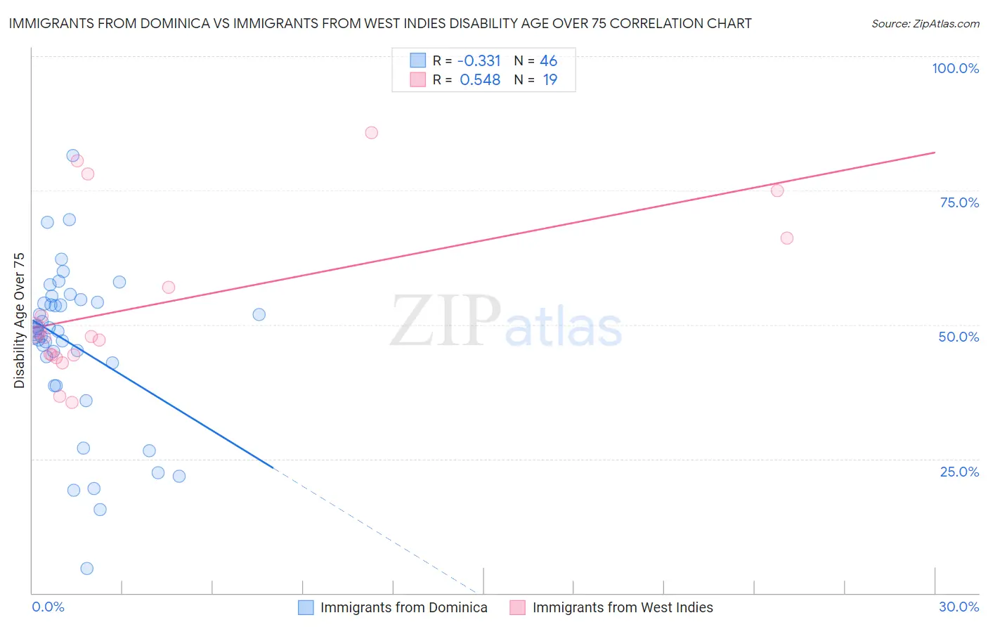 Immigrants from Dominica vs Immigrants from West Indies Disability Age Over 75