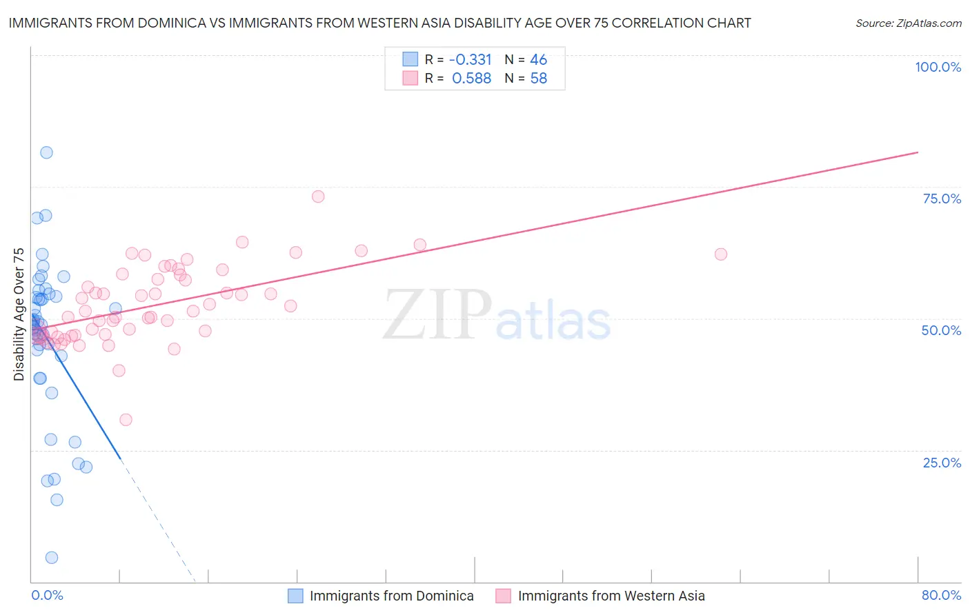 Immigrants from Dominica vs Immigrants from Western Asia Disability Age Over 75