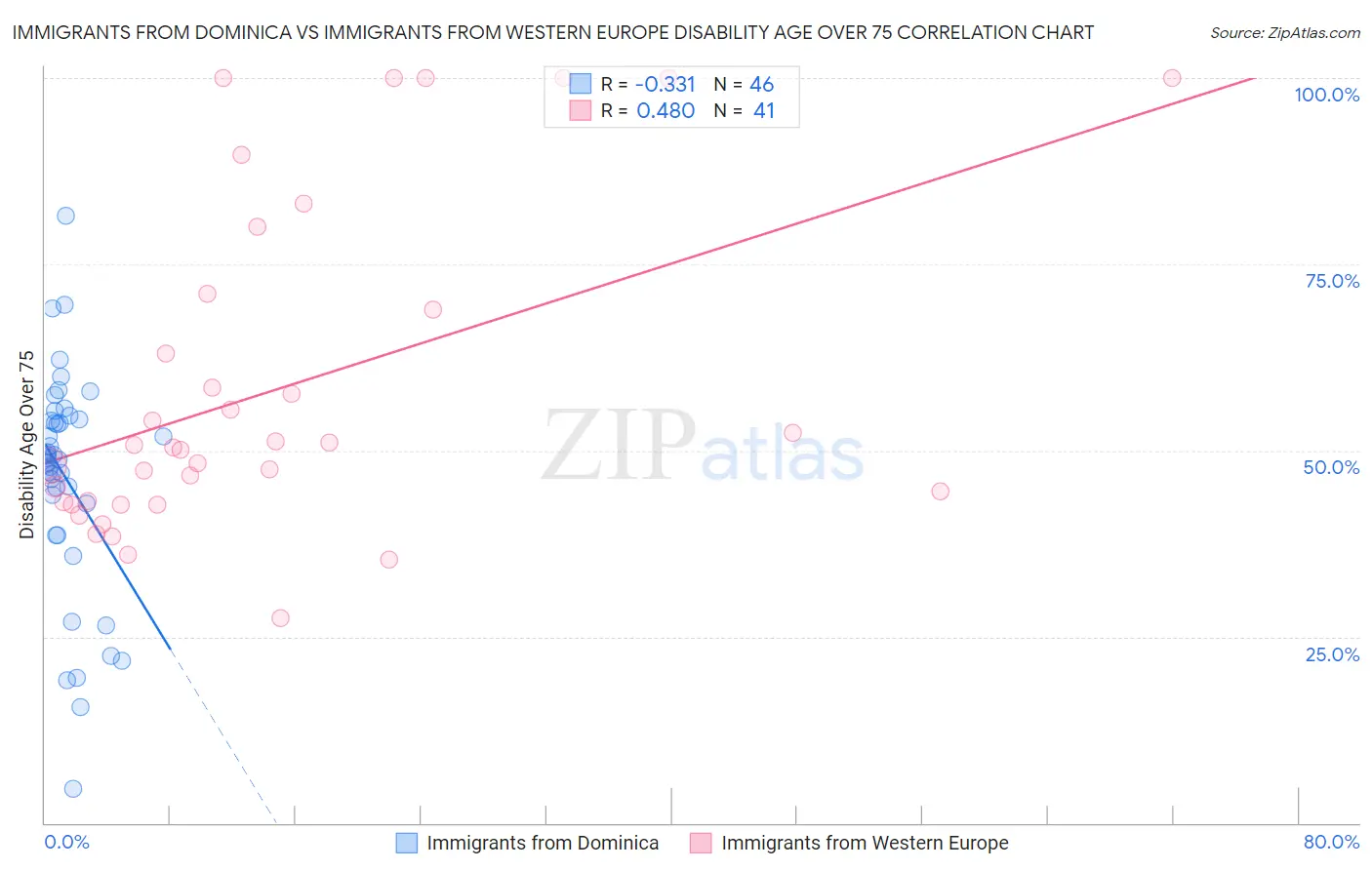 Immigrants from Dominica vs Immigrants from Western Europe Disability Age Over 75