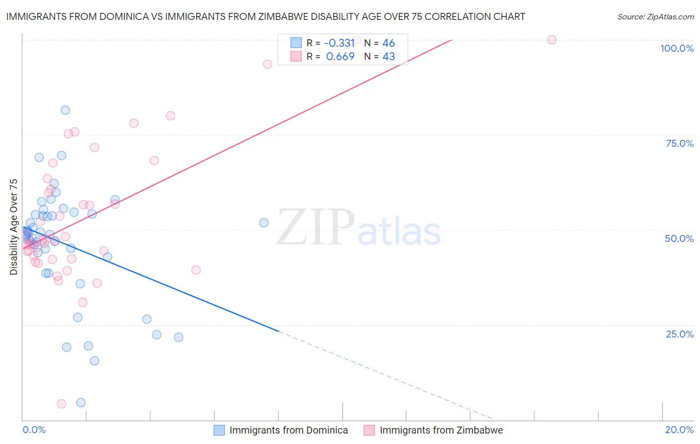 Immigrants from Dominica vs Immigrants from Zimbabwe Disability Age Over 75