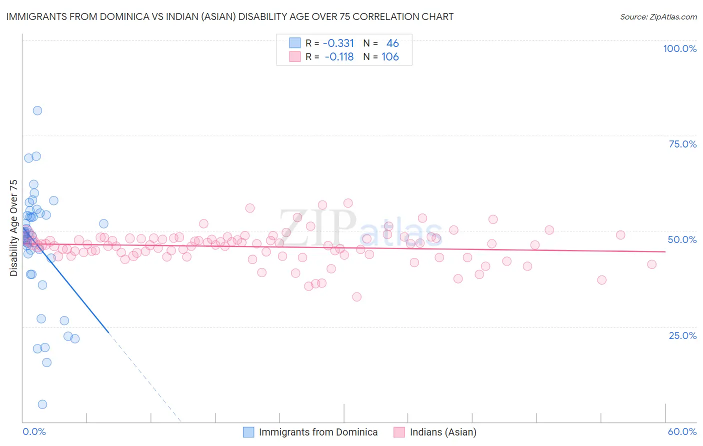 Immigrants from Dominica vs Indian (Asian) Disability Age Over 75
