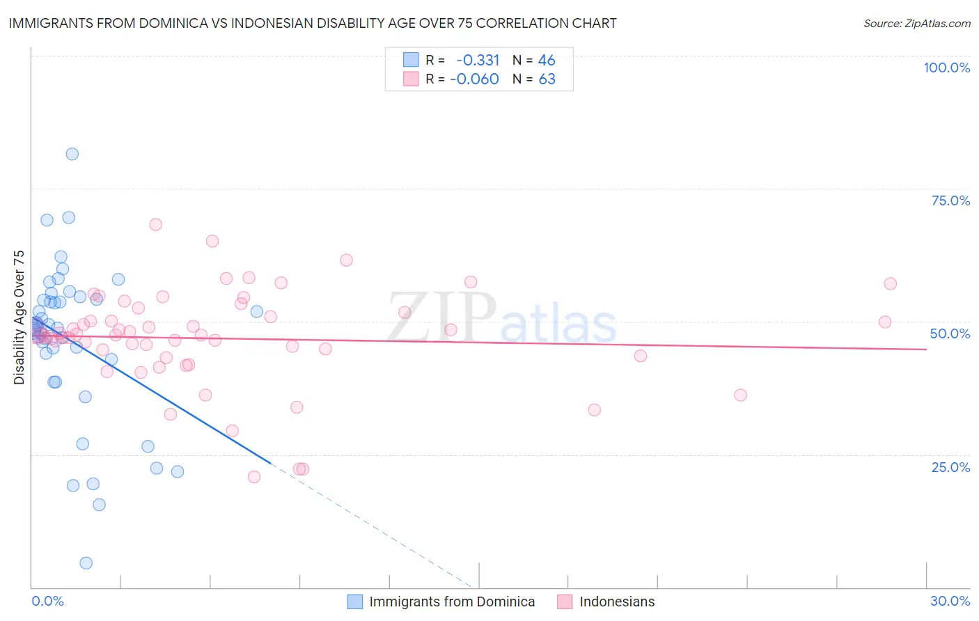 Immigrants from Dominica vs Indonesian Disability Age Over 75