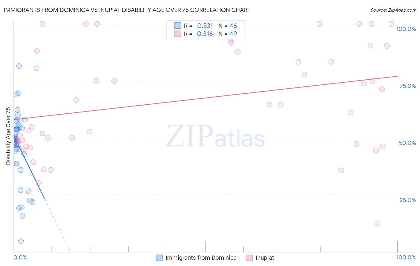 Immigrants from Dominica vs Inupiat Disability Age Over 75