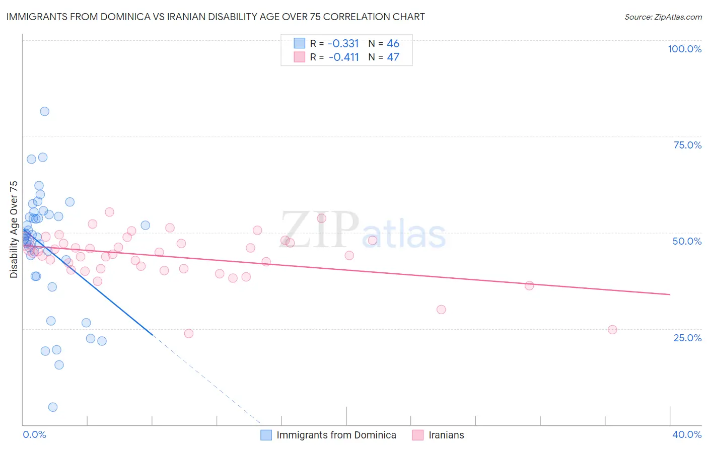 Immigrants from Dominica vs Iranian Disability Age Over 75