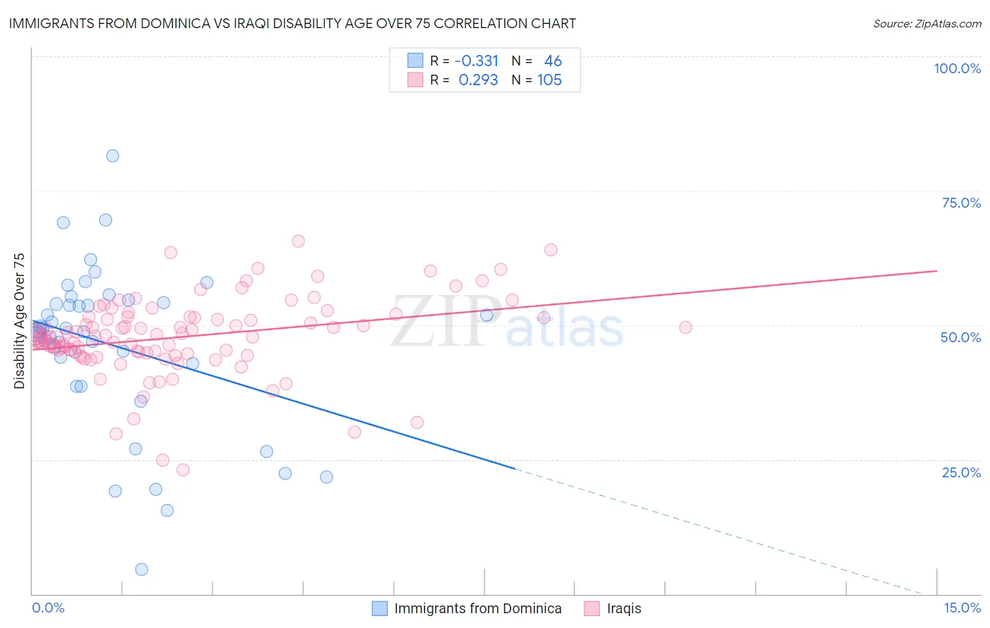 Immigrants from Dominica vs Iraqi Disability Age Over 75