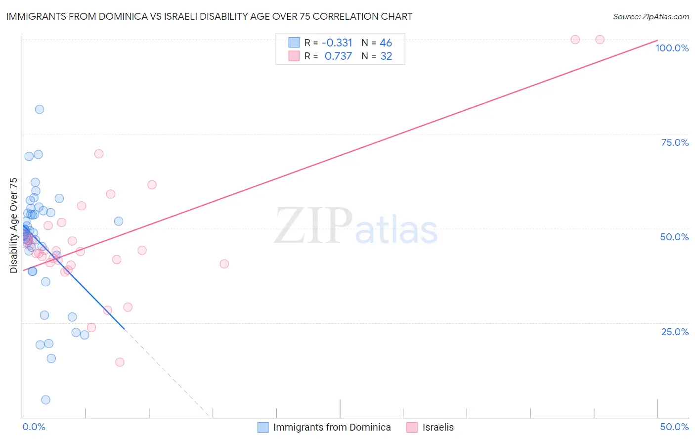Immigrants from Dominica vs Israeli Disability Age Over 75