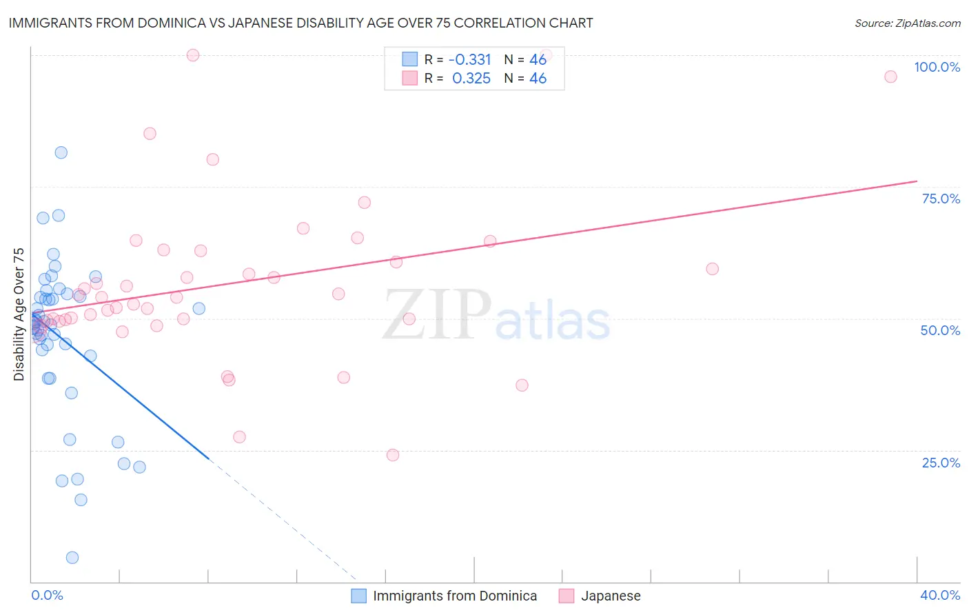 Immigrants from Dominica vs Japanese Disability Age Over 75