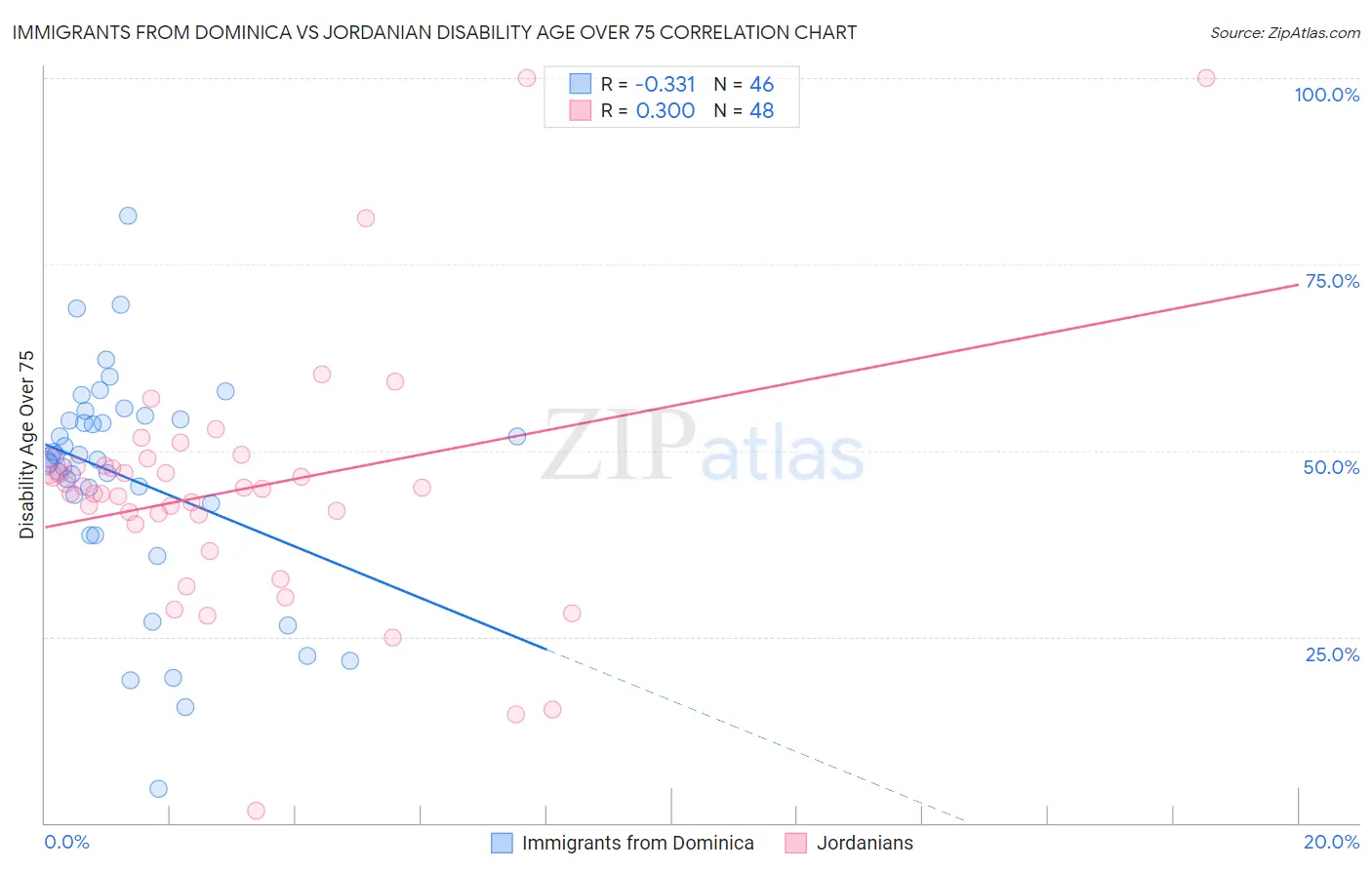Immigrants from Dominica vs Jordanian Disability Age Over 75