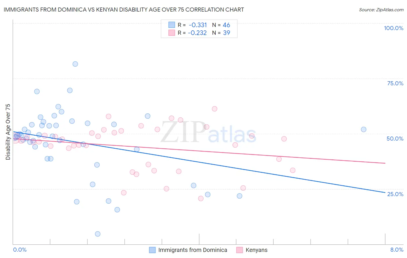 Immigrants from Dominica vs Kenyan Disability Age Over 75