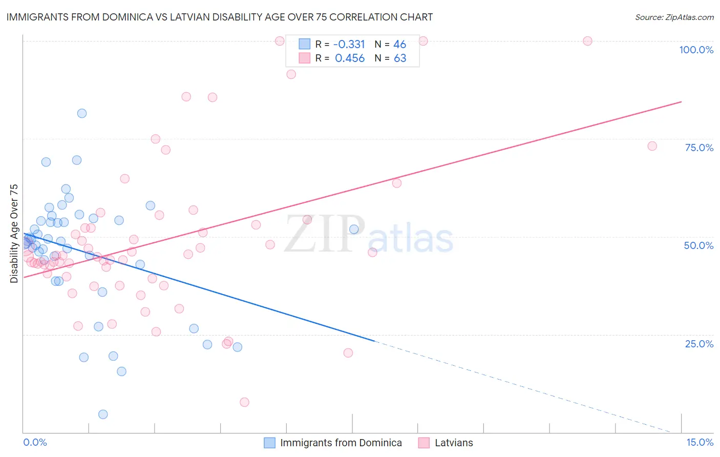 Immigrants from Dominica vs Latvian Disability Age Over 75