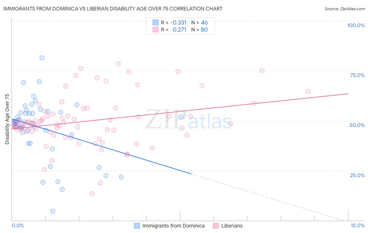 Immigrants from Dominica vs Liberian Disability Age Over 75