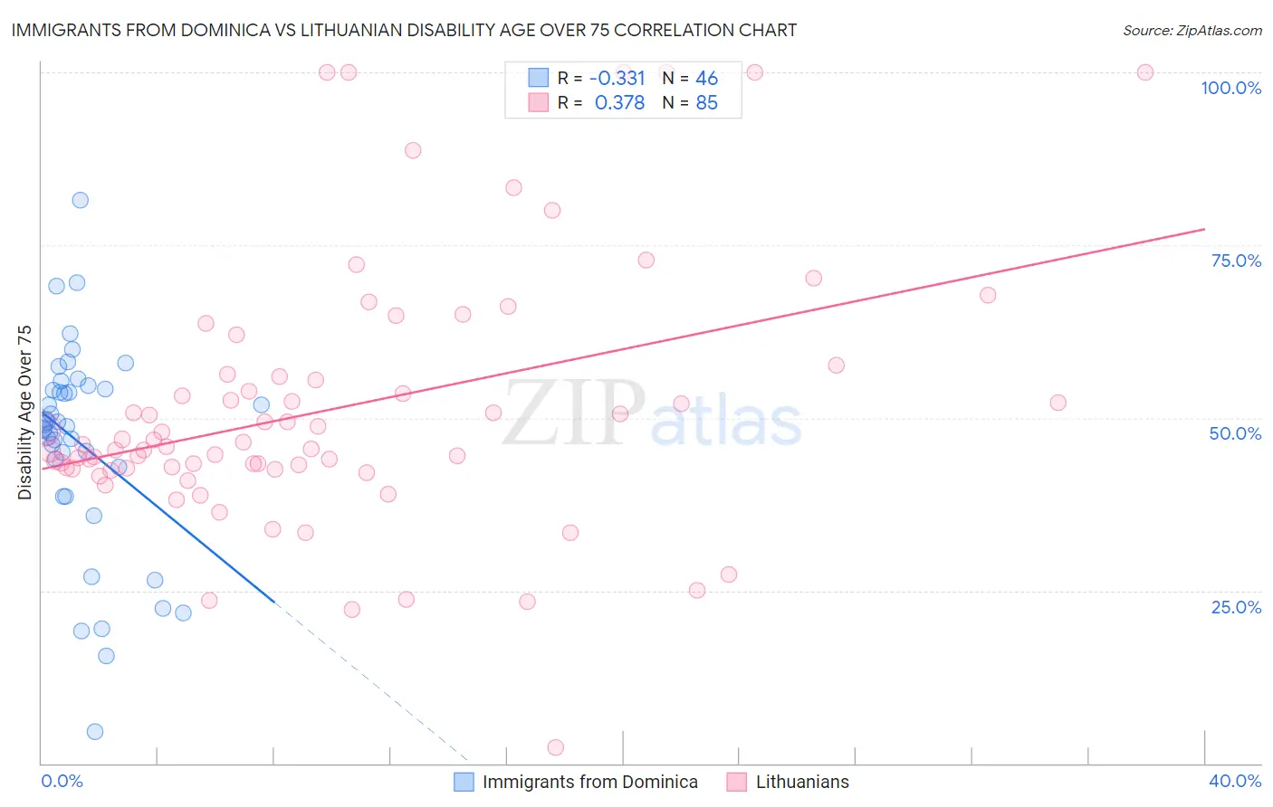 Immigrants from Dominica vs Lithuanian Disability Age Over 75