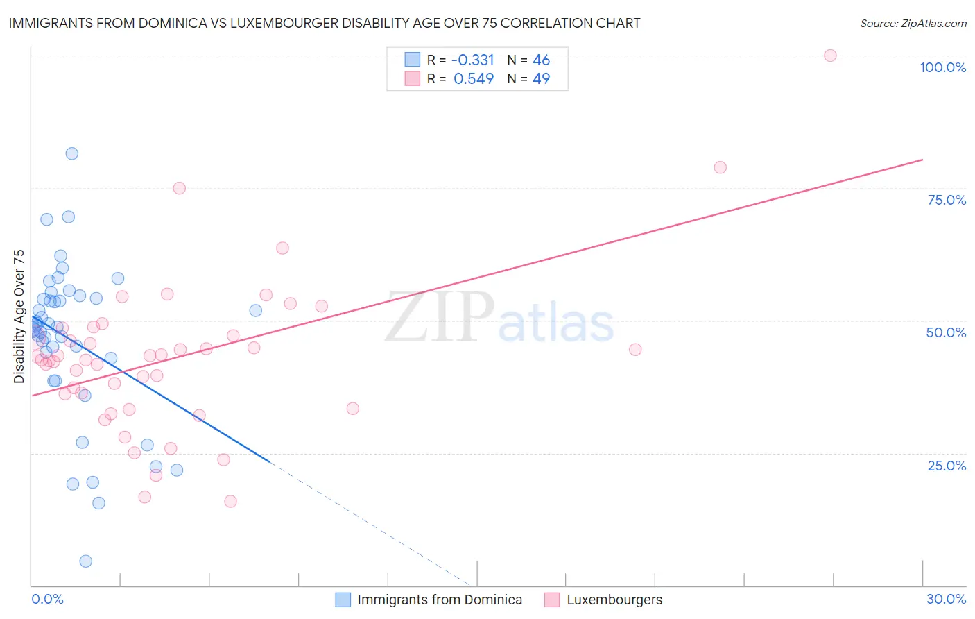 Immigrants from Dominica vs Luxembourger Disability Age Over 75