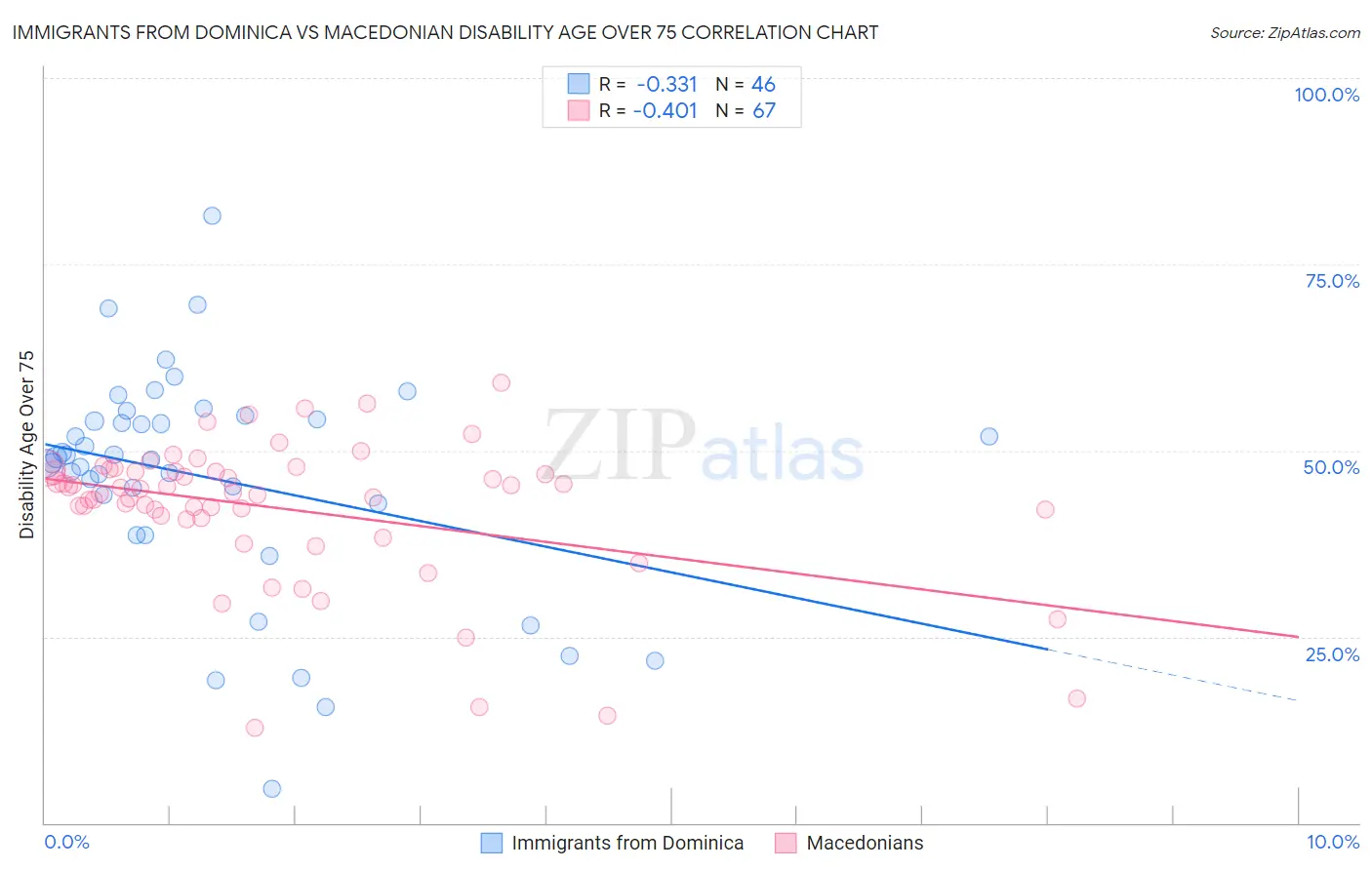 Immigrants from Dominica vs Macedonian Disability Age Over 75