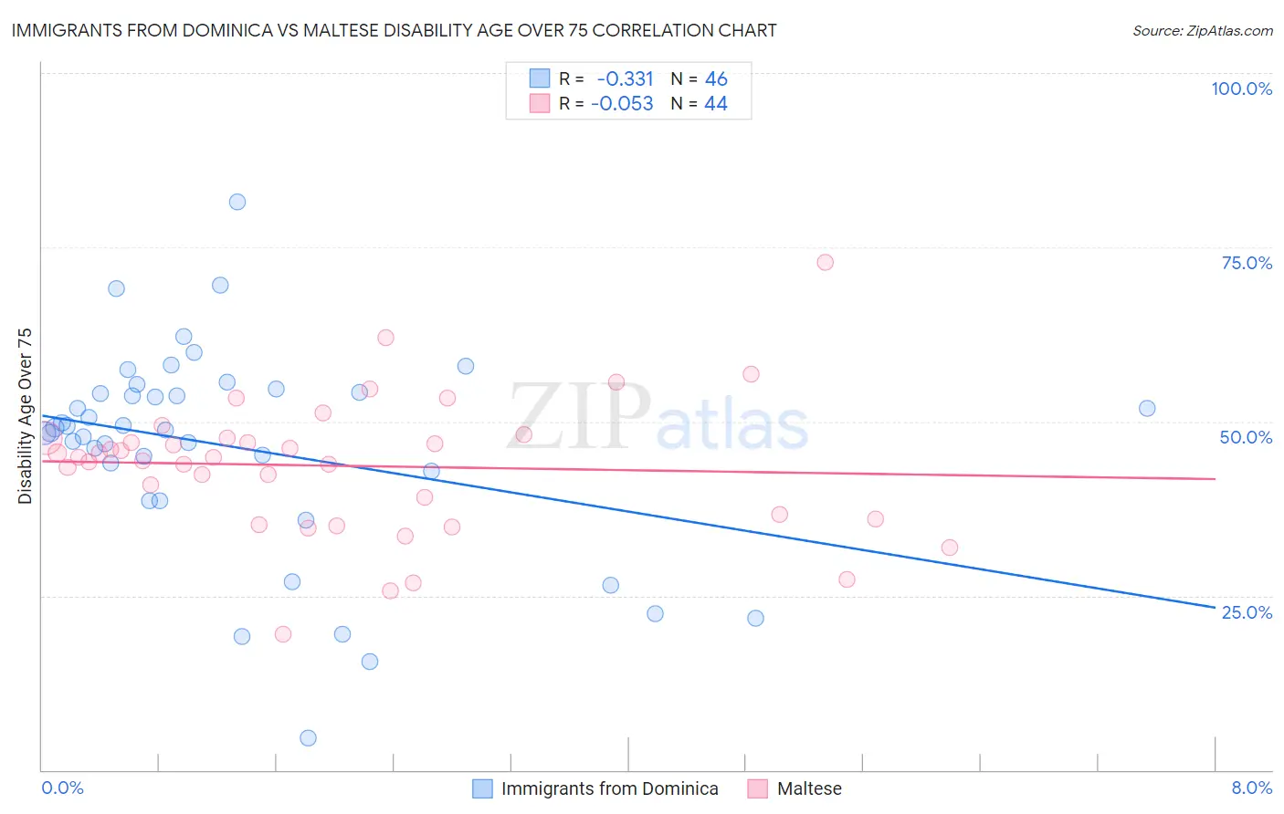 Immigrants from Dominica vs Maltese Disability Age Over 75