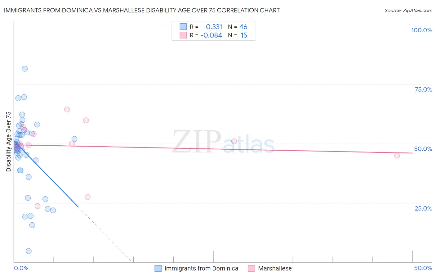 Immigrants from Dominica vs Marshallese Disability Age Over 75