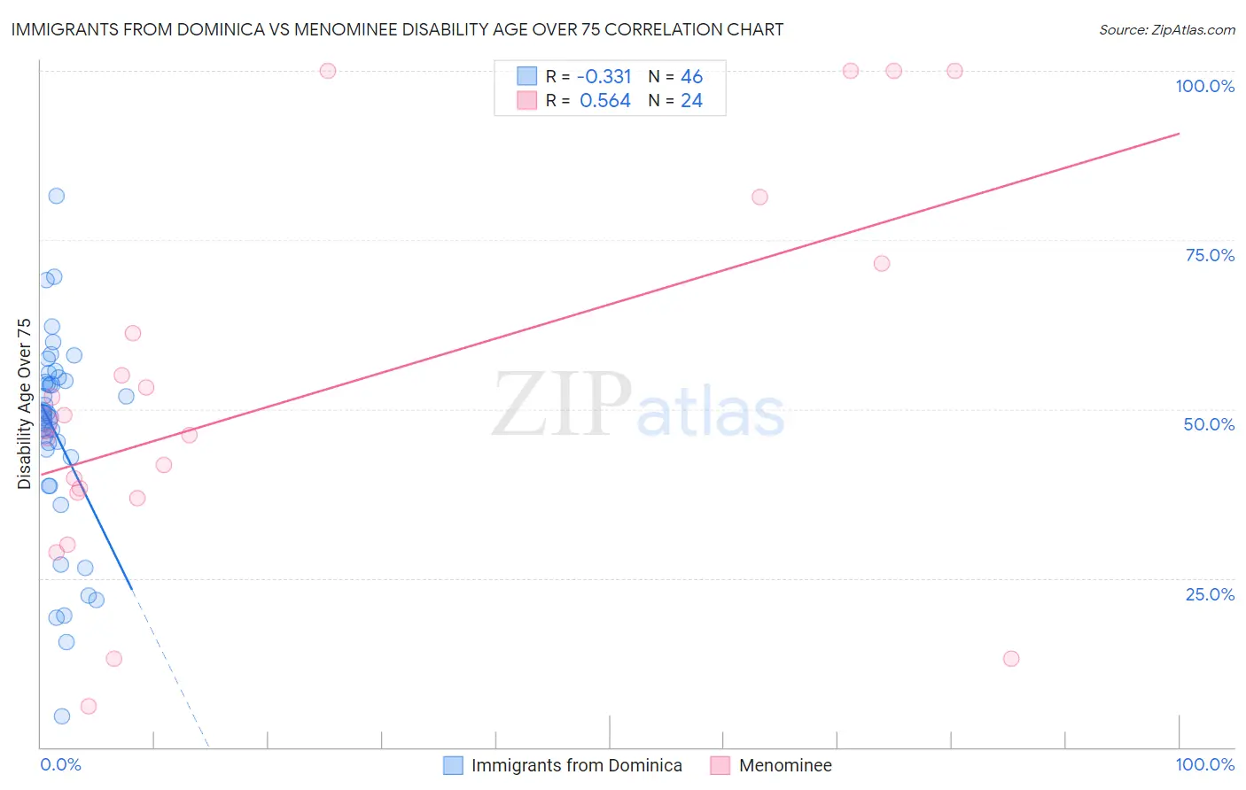 Immigrants from Dominica vs Menominee Disability Age Over 75