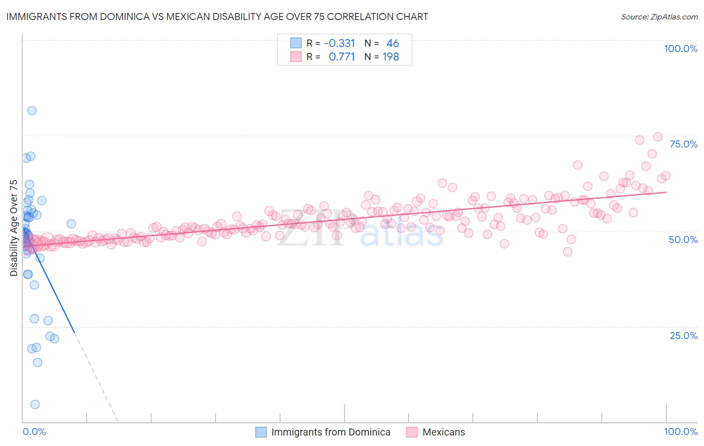 Immigrants from Dominica vs Mexican Disability Age Over 75