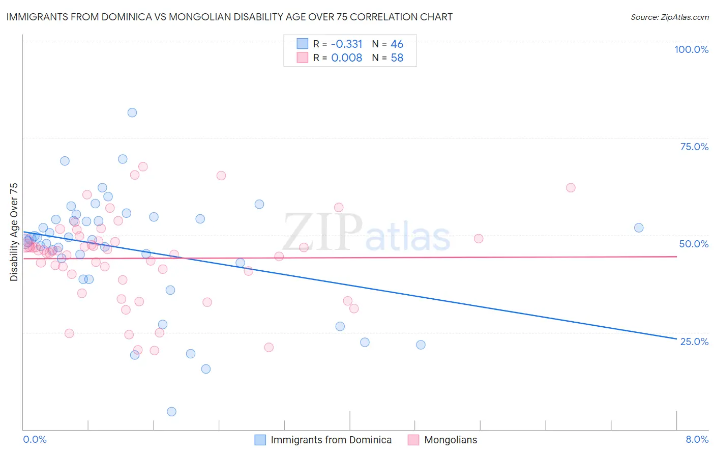 Immigrants from Dominica vs Mongolian Disability Age Over 75