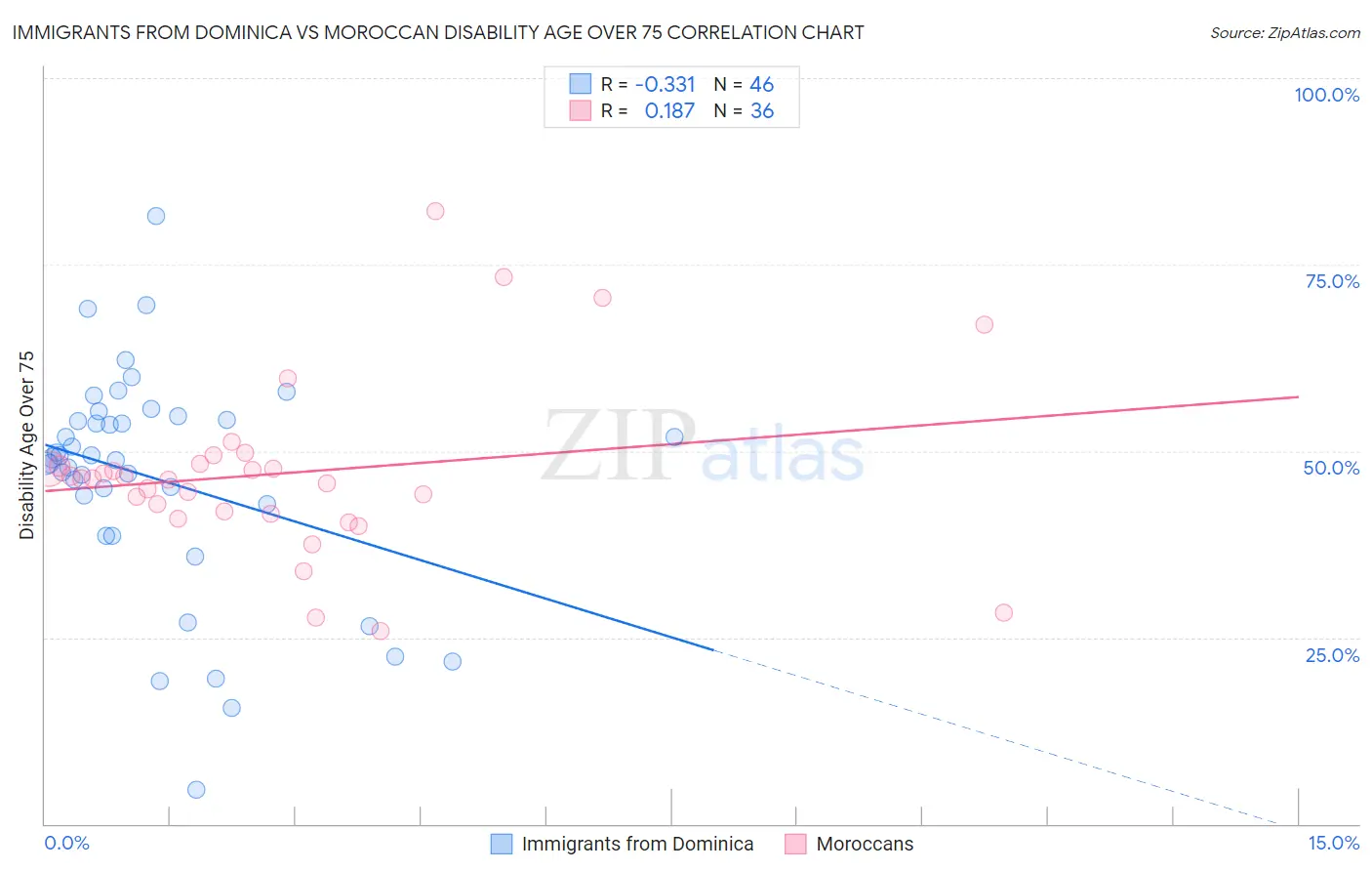 Immigrants from Dominica vs Moroccan Disability Age Over 75