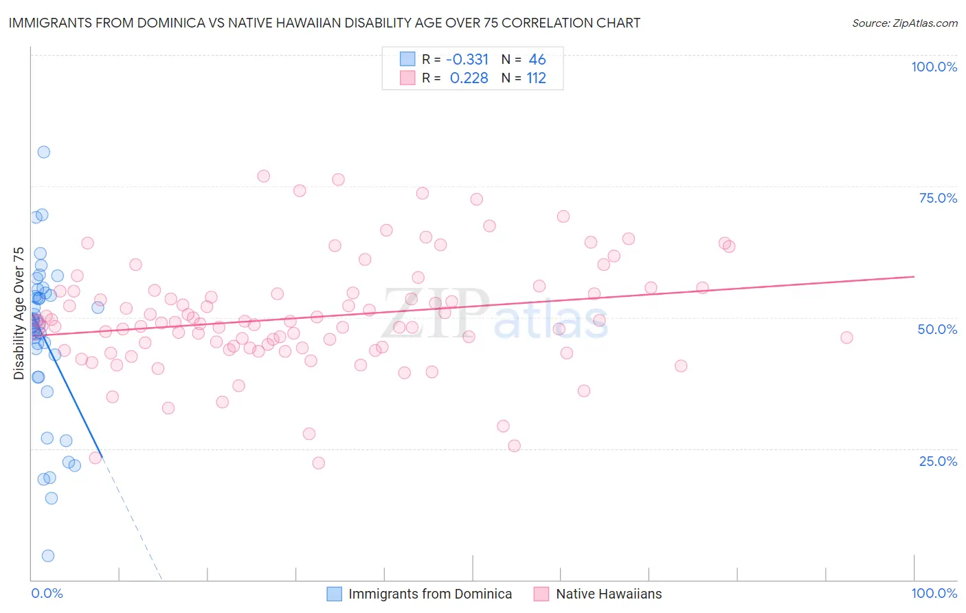 Immigrants from Dominica vs Native Hawaiian Disability Age Over 75