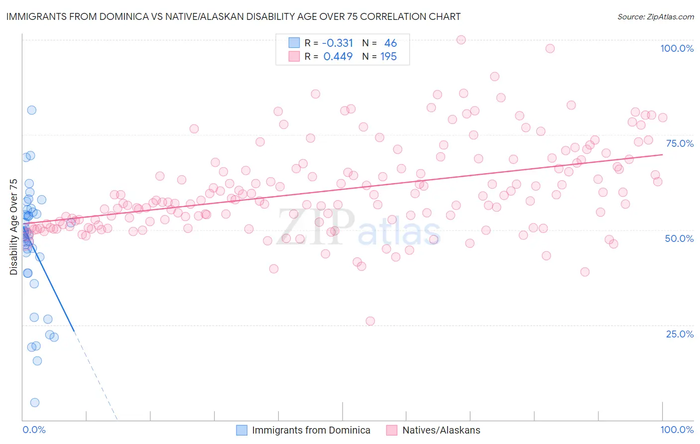 Immigrants from Dominica vs Native/Alaskan Disability Age Over 75
