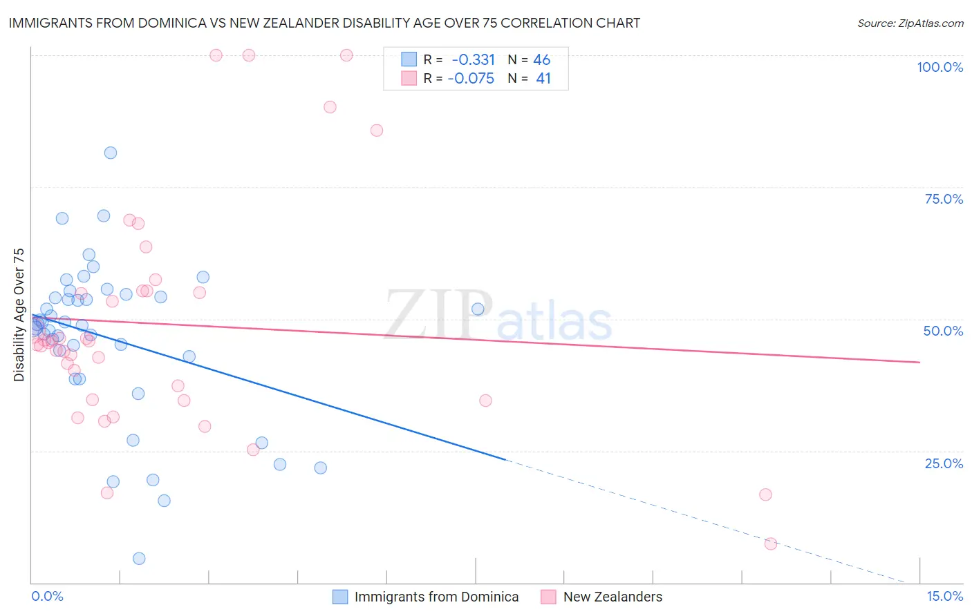 Immigrants from Dominica vs New Zealander Disability Age Over 75